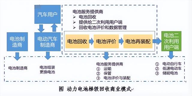 汽車(chē)電池退役再利用！梯次認(rèn)證方法出爐！